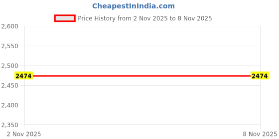 pepperfry.com art street Yellow & Blue 3D Embossed Floral Original Handmade On Canvas Painting art street Price History Graph from 2 Nov 2025 to 5 Nov 2025