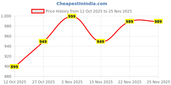 pepperfry.com amaya decors Yellow & Gold Apple Planter Set of 2 amaya decors Price History Graph from 12 Oct 2025 to 25 Nov 2025