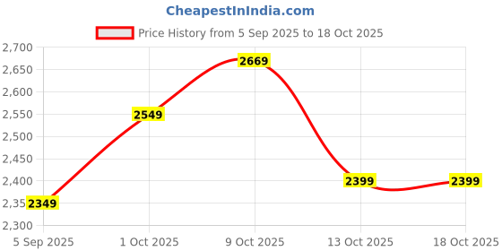 pepperfry.com suncity decors Yellow & Pink Handcrafted Cow Sclupture Mango Wood Wall Mask suncity decors Price History Graph from 5 Sep 2025 to 18 Oct 2025