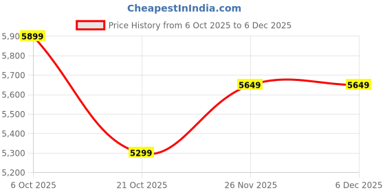 pepperfry.com Yellow and White Tolyatti Geometric Cotton 4ft x 6ft Hand Woven Carpet By MRIC mric Price History Graph from 6 Oct 2025 to 5 Dec 2025