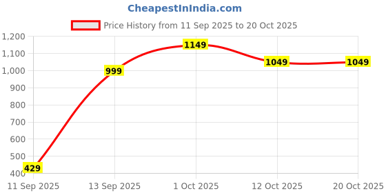 pepperfry.com arick decor Yellow Artificial Chrysanthemum Flower Stick arick decor Price History Graph from 11 Sep 2025 to 20 Oct 2025