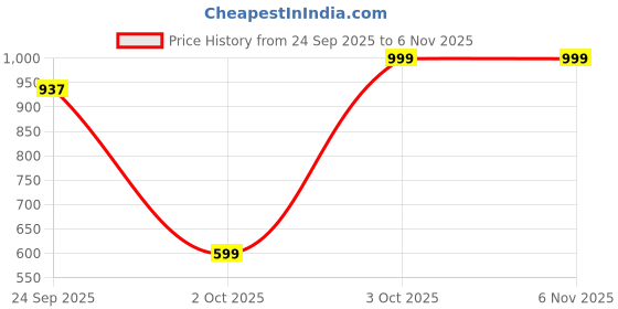 pepperfry.com niyara Yellow Ceramic (Set of 3 ) Handpainted Jars & Containers with Lid niyara Price History Graph from 24 Sep 2025 to 5 Nov 2025