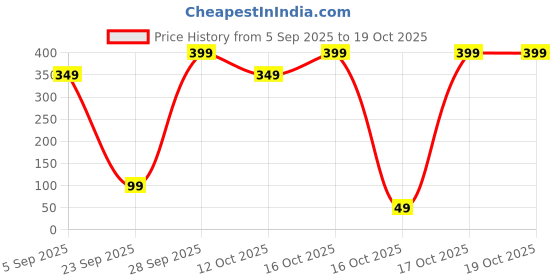 pepperfry.com mansaa Yellow Colour 5 Mtrs (50 LED) USB Operated LED String Light mansaa Price History Graph from 5 Sep 2025 to 19 Oct 2025