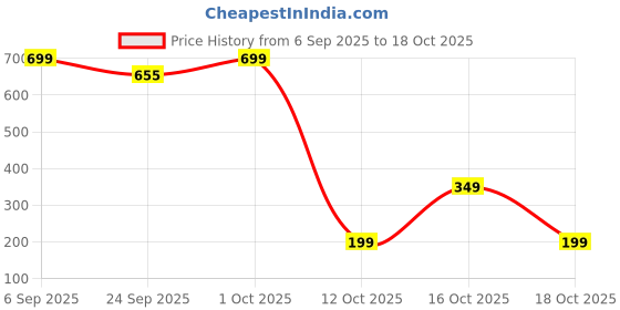 pepperfry.com home decor international Yellow Engineered Wood Pen Stand home decor international Price History Graph from 6 Sep 2025 to 18 Oct 2025