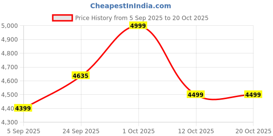 pepperfry.com playful stitches Yellow Engineered Wood Tea Light Holder playful stitches Price History Graph from 5 Sep 2025 to 19 Oct 2025