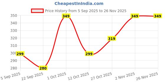 pepperfry.com Yellow Engineered Wood Wall Hanging by Suveharts suveharts Price History Graph from 5 Sep 2025 to 25 Nov 2025