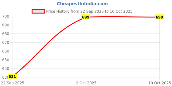 pepperfry.com Yellow Fabric Designer Table Lamp by Foziq foziq Price History Graph from 22 Sep 2025 to 9 Oct 2025
