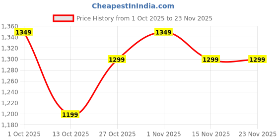pepperfry.com casacraft from pepperfry Yellow Fabric Morning glory Artificial Plant casacraft from pepperfry Price History Graph from 1 Oct 2025 to 23 Nov 2025