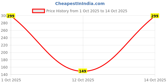 pepperfry.com casacraft from pepperfry Yellow Fabric Orchid Stone Artificial Flowers casacraft from pepperfry Price History Graph from 1 Oct 2025 to 14 Oct 2025