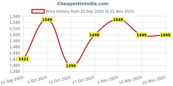 pepperfry.com Yellow Fabric Shade Table Lamp with Silver Base by Foziq foziq Price History Graph from 22 Sep 2025 to 21 Nov 2025