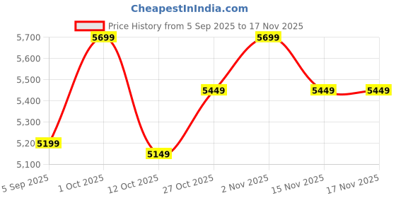 pepperfry.com k k glass & aluminium Yellow Glass Century Wall Mirror k k glass & aluminium Price History Graph from 5 Sep 2025 to 17 Nov 2025