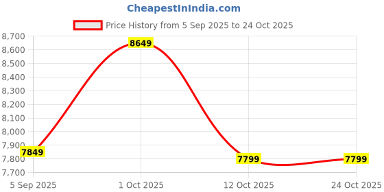 pepperfry.com k k glass & aluminium Yellow Glass Oriental Mirror k k glass & aluminium Price History Graph from 5 Sep 2025 to 24 Oct 2025