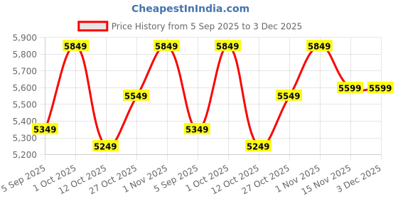 pepperfry.com d'dass Yellow MDF & Sheesham Wood Wall Mounted Mandir Without Door d'dass Price History Graph from 5 Sep 2025 to 3 Dec 2025