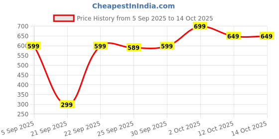 pepperfry.com ecofynd Yellow Metal 1.2 Ltr Watering Can For Planters ecofynd Price History Graph from 5 Sep 2025 to 13 Oct 2025