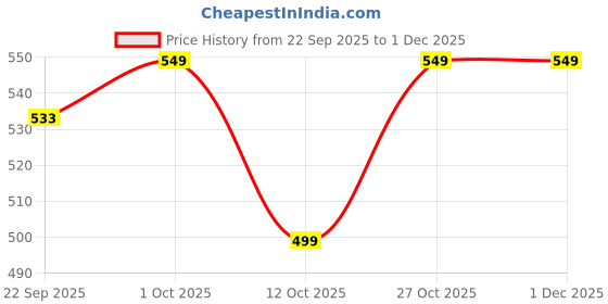 pepperfry.com Yellow Metal Railing Planter by Gold Dust gold dust Price History Graph from 22 Sep 2025 to 30 Nov 2025