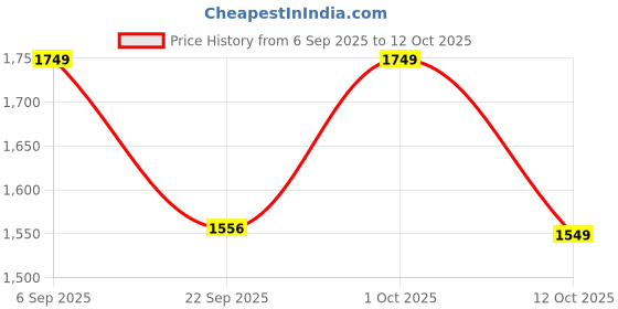 pepperfry.com Yellow Metal (Set of 4) Railing Planter by Gold Dust gold dust Price History Graph from 6 Sep 2025 to 12 Oct 2025