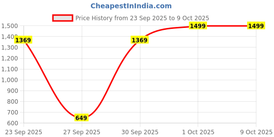 pepperfry.com Yellow Metal Shade Study Lamp With Yellow Base By Brightdaisy brightdaisy Price History Graph from 23 Sep 2025 to 9 Oct 2025