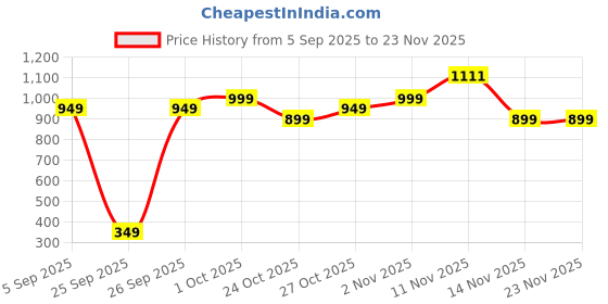 pepperfry.com sone key chidiya Yellow Metal Table Vase sone key chidiya Price History Graph from 5 Sep 2025 to 23 Nov 2025