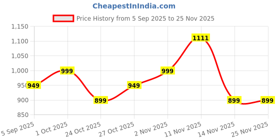 pepperfry.com sone key chidiya Yellow Metal Table Vase sone key chidiya Price History Graph from 5 Sep 2025 to 24 Nov 2025