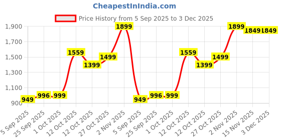 pepperfry.com tayhaa Yellow Plastic Chick Duck Garden Figurines, Set of 12 tayhaa Price History Graph from 5 Sep 2025 to 3 Dec 2025