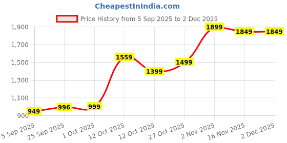 pepperfry.com tayhaa Yellow Plastic Curved Staircase Set Of 12 Garden Figurine tayhaa Price History Graph from 5 Sep 2025 to 2 Dec 2025