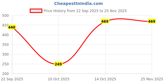 pepperfry.com cdi Yellow Quotes Printed 300 ml Ceramic (Set of 2) Coffee Mug cdi Price History Graph from 22 Sep 2025 to 24 Nov 2025