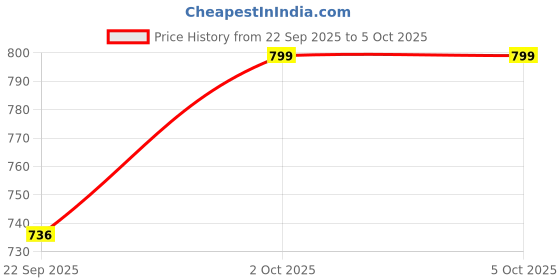 pepperfry.com Yellow Shade Table Lamp With Light Brown Woodden Base by Foziq foziq Price History Graph from 22 Sep 2025 to 5 Oct 2025