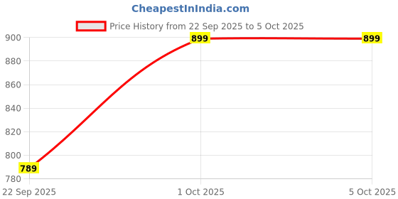 pepperfry.com Yellow Shade Table Lamp With Metal Base By Foziq foziq Price History Graph from 22 Sep 2025 to 5 Oct 2025