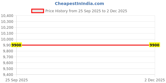 pepperfry.com ddecor Yellow Solid Polyester 4 ft x 6 ft Machine Made Carpet ddecor Price History Graph from 25 Sep 2025 to 2 Dec 2025