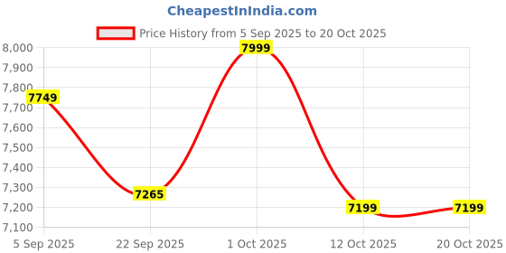 pepperfry.com saffron art gallery Yellow The Bridge Canvas Original Wall Painting saffron art gallery Price History Graph from 5 Sep 2025 to 19 Oct 2025