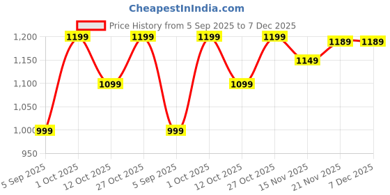 pepperfry.com craft tree Yellow Tree Iron Decorative craft tree Price History Graph from 5 Sep 2025 to 7 Dec 2025