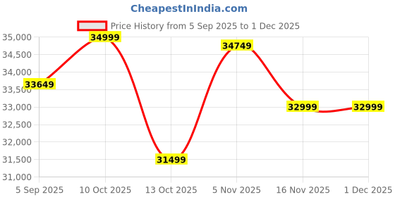 pepperfry.com yellow verandah Moroccan Carving Wooden Wall Panel yellow verandah Price History Graph from 5 Sep 2025 to 30 Nov 2025