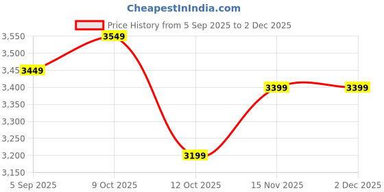 pepperfry.com yellow verandah Red Wooden Spatial Himalayan Wall Mask yellow verandah Price History Graph from 5 Sep 2025 to 1 Dec 2025