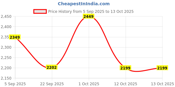 pepperfry.com 999store Yellow White And Blue Modern Art Canvas Art Print 999store Price History Graph from 5 Sep 2025 to 13 Oct 2025
