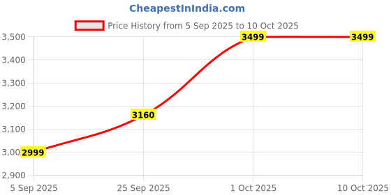 pepperfry.com ambbi collections Yellow Wool Plain Solid Pattern 68 x 52 Inch Throw ambbi collections Price History Graph from 5 Sep 2025 to 10 Oct 2025