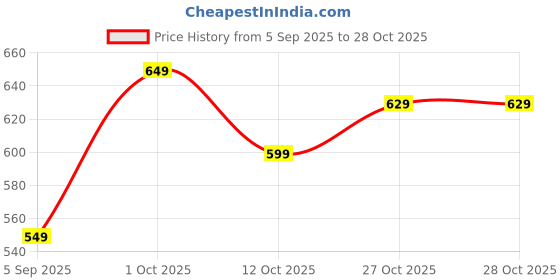pepperfry.com impexart Yellow Woven Cotton 16 x 16 Inches Cushion Cover impexart Price History Graph from 5 Sep 2025 to 27 Oct 2025