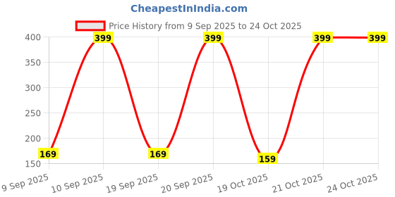 pepperfry.com athom living Yellowish Green Cotton Solid 250 GSM Quick Dry Plush Bath Towel athom living Price History Graph from 9 Sep 2025 to 24 Oct 2025
