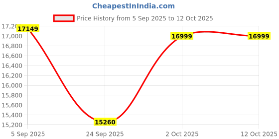 pepperfry.com wooden art studio Yin-Yang Pinewood Wall Mural In Brown wooden art studio Price History Graph from 5 Sep 2025 to 11 Oct 2025