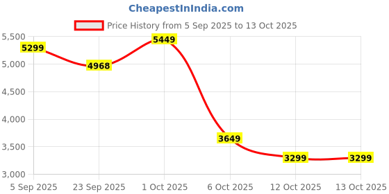 pepperfry.com miraayaa Yoga Resin and MDF Wall Hanging miraayaa Price History Graph from 5 Sep 2025 to 12 Oct 2025