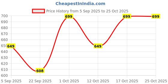 pepperfry.com ecraftindia Yogini Polyresin Figurine ecraftindia Price History Graph from 5 Sep 2025 to 24 Oct 2025