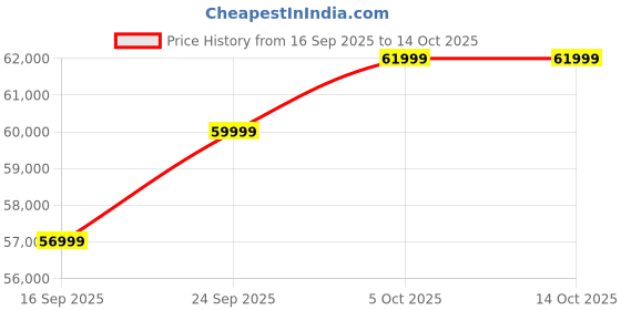 pepperfry.com casacraft from pepperfry Yolanda Faux Fur Fabric 3 Seater Sofa in Beige Mink Colour casacraft from pepperfry Price History Graph from 16 Sep 2025 to 14 Oct 2025