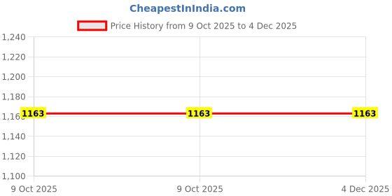 pepperfry.com yora homestyle Flexi Fit (78x72) Waterproof Mattress Protector In White Colour yora homestyle Price History Graph from 9 Oct 2025 to 4 Dec 2025