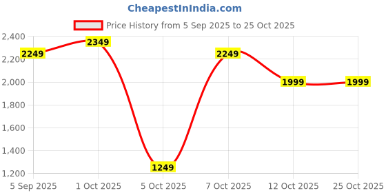 pepperfry.com green heirloom Yosef 1 Ltr Black Cast Iron Kadhai green heirloom Price History Graph from 5 Sep 2025 to 25 Oct 2025