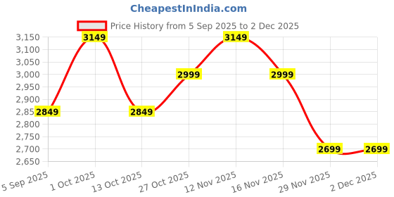 pepperfry.com decorativeray Yoshihisa Antique Gold Iron Hanging Light decorativeray Price History Graph from 5 Sep 2025 to 2 Dec 2025