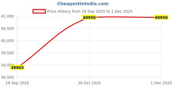 pepperfry.com alex daisy Young America Kids Study Table in Yellow & Green Colour alex daisy Price History Graph from 19 Sep 2025 to 1 Dec 2025