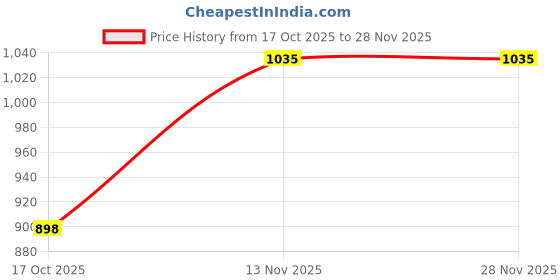 pepperfry.com Ypilion 550ml Glass Carafe Pitcher by Bormioli Rocco bormioli rocco Price History Graph from 17 Oct 2025 to 28 Nov 2025