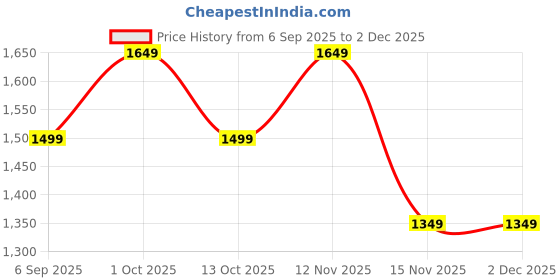 pepperfry.com eliante by jainsons lights Yuca Gold Iron Hanging Light eliante by jainsons lights Price History Graph from 6 Sep 2025 to 2 Dec 2025