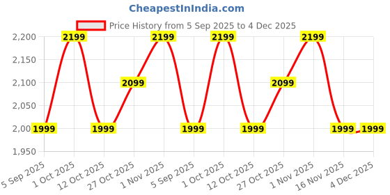 pepperfry.com yuccabe italia 11 Inch Round Beige Polymer Floor Planter yuccabe italia Price History Graph from 5 Sep 2025 to 4 Dec 2025