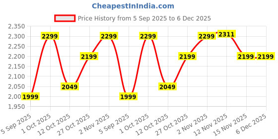 pepperfry.com yuccabe italia Grey Polymer Round Shaped Large Planter yuccabe italia Price History Graph from 5 Sep 2025 to 6 Dec 2025