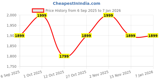 pepperfry.com yuccabe italia Grey Polymer Round Shaped Smal Planter yuccabe italia Price History Graph from 6 Sep 2025 to 5 Jan 2026